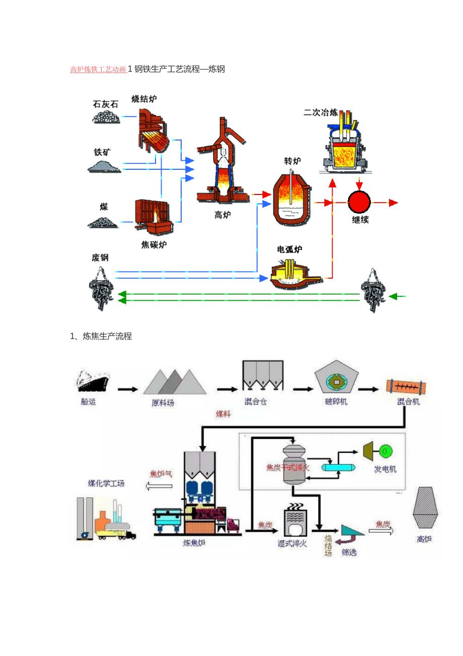 高炉炼铁工艺动画1钢铁生产工艺流程.docx_第1页