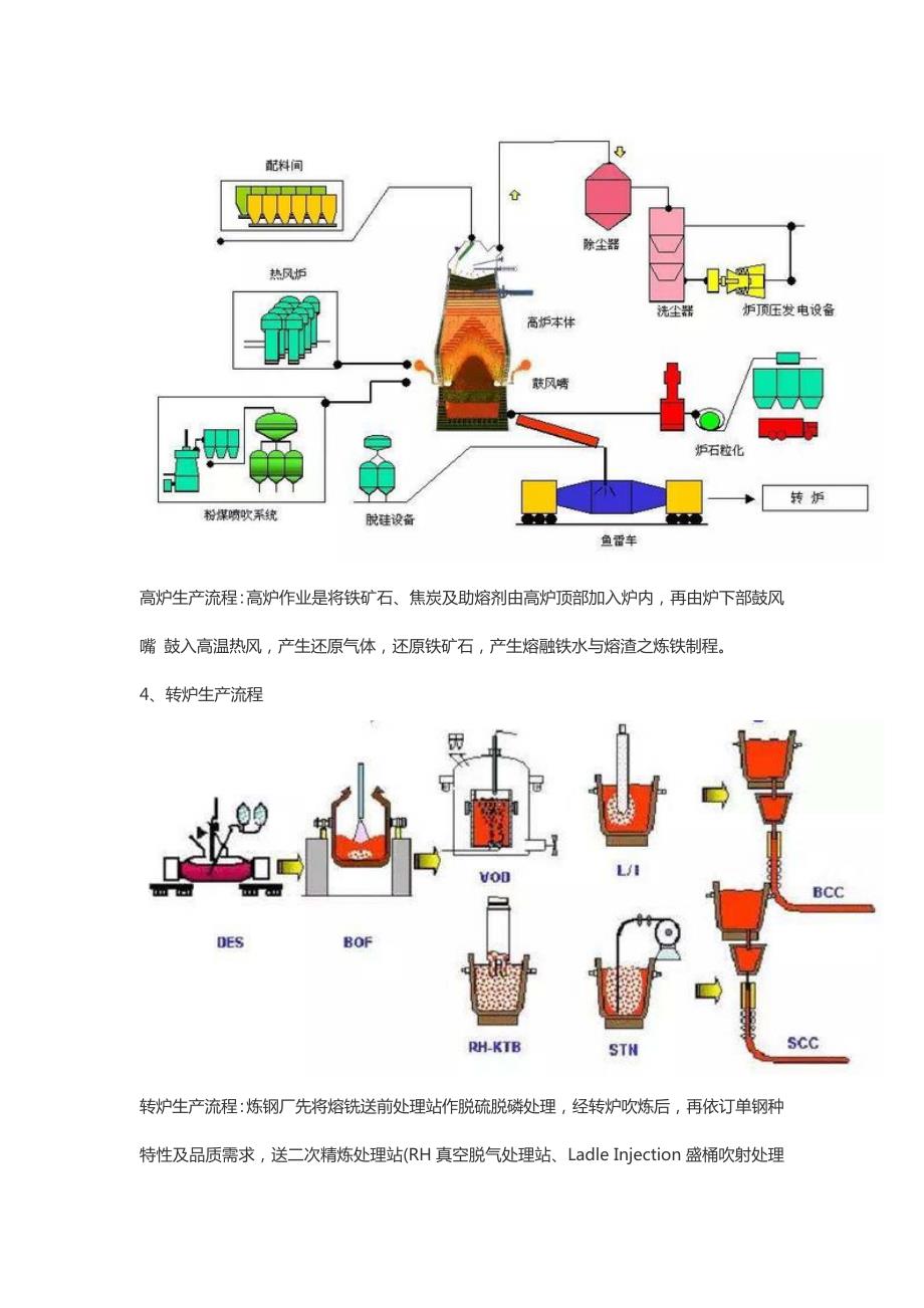 高炉炼铁工艺动画1钢铁生产工艺流程.docx_第3页