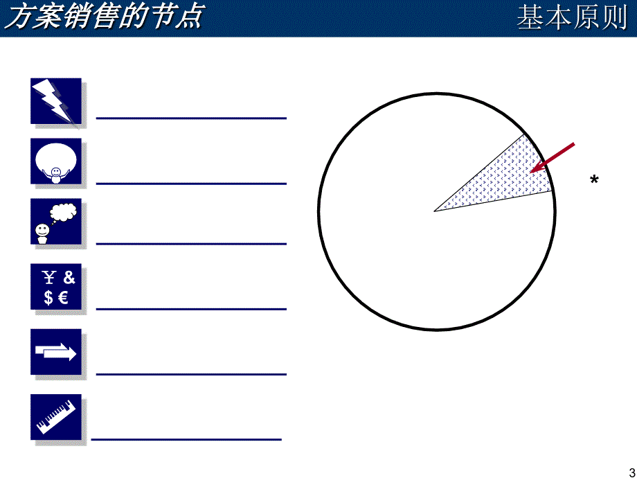 解决方案式销售PPT课件.ppt_第3页