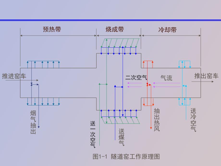 隧道窑工作原理结构特点.ppt_第3页