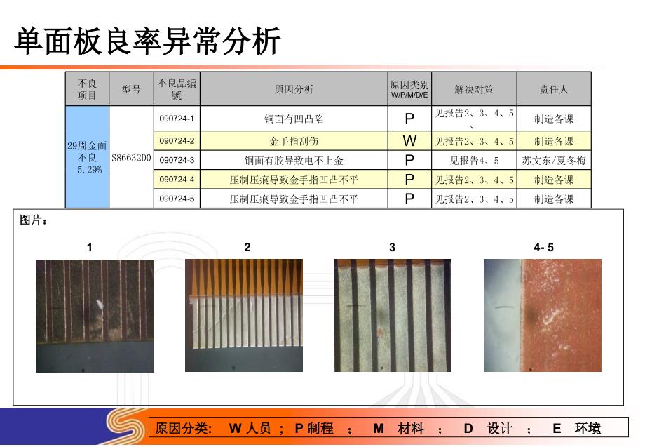 良率提升之不良品分析09072430周.ppt_第2页