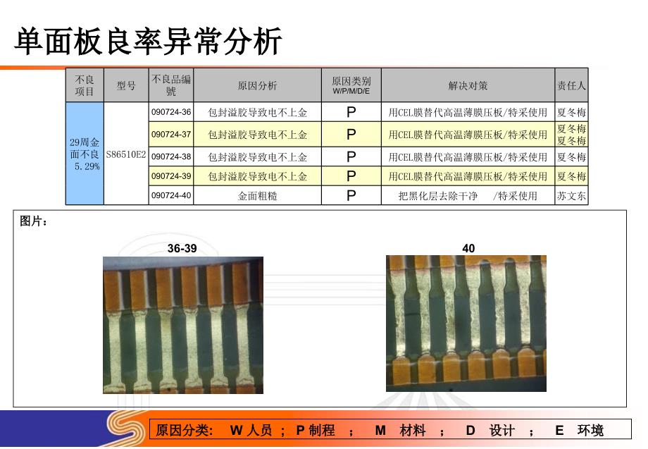 良率提升之不良品分析09072430周.ppt_第3页