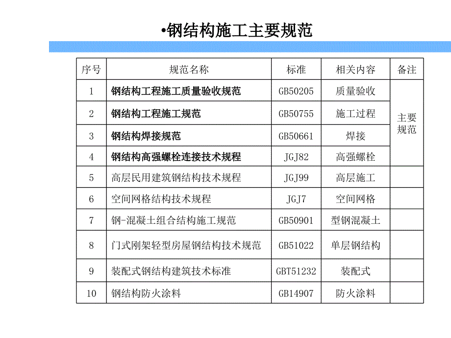 钢结构工程施工规范GB507552020.ppt_第2页