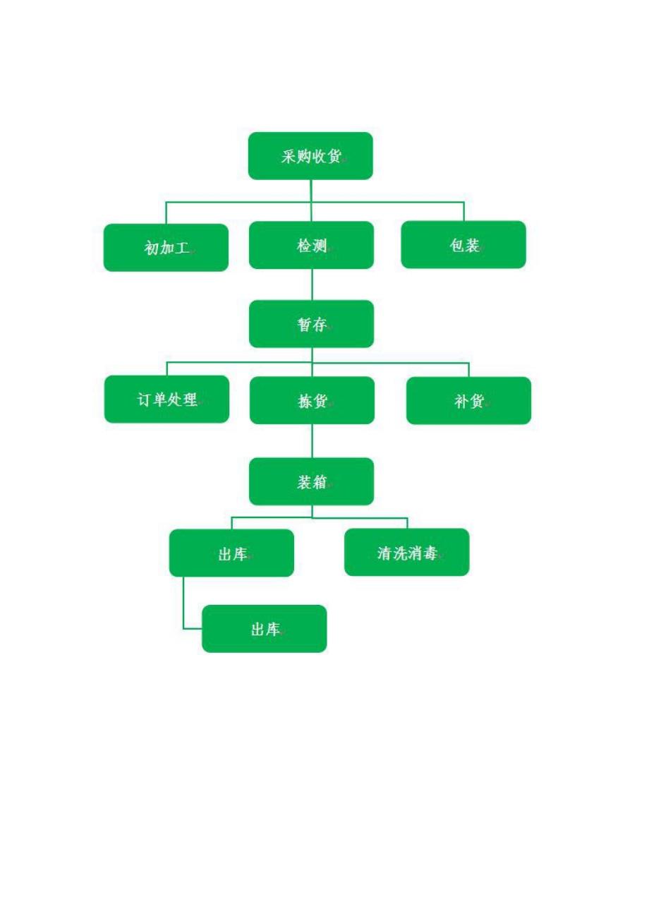 食材配送运输服务方案.docx_第3页