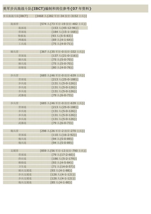 美军步兵旅战斗队IBCT编制和岗位参考07年资料.docx