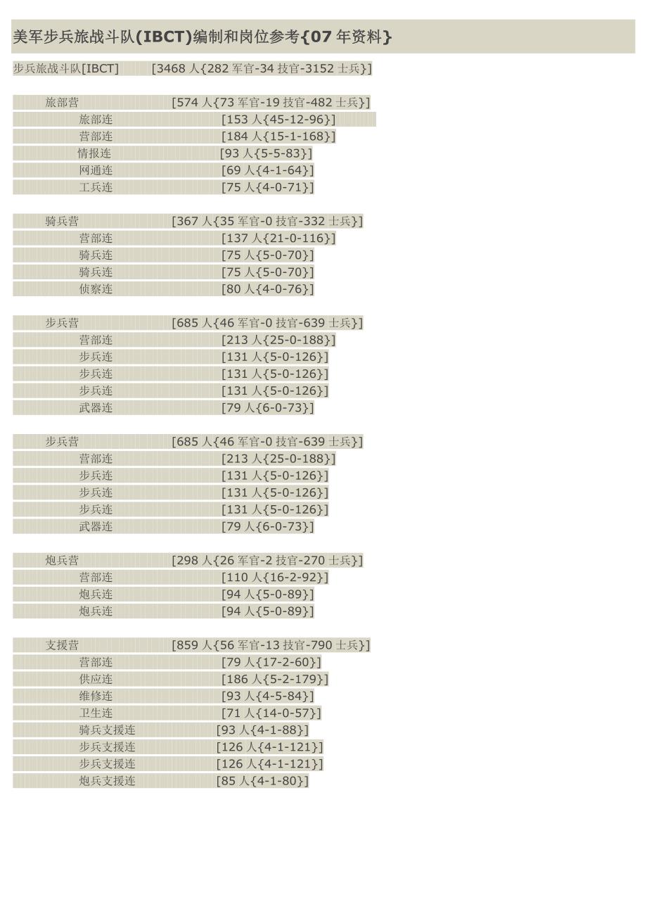 美军步兵旅战斗队IBCT编制和岗位参考07年资料.docx_第1页