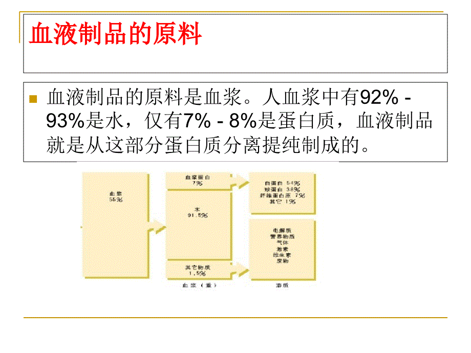 血液制品生产工艺简介.ppt_第3页