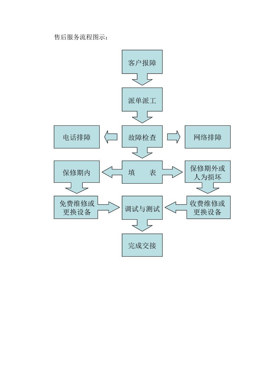 货物供应售后服务方案及细则.docx_第2页