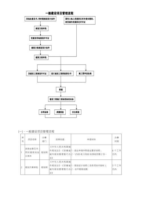 项目报批报建流程.doc