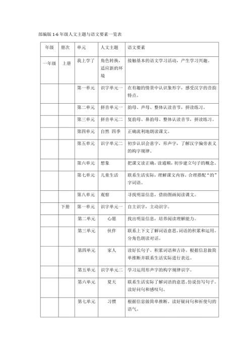 部编版16年级人文主题和语文要素.doc