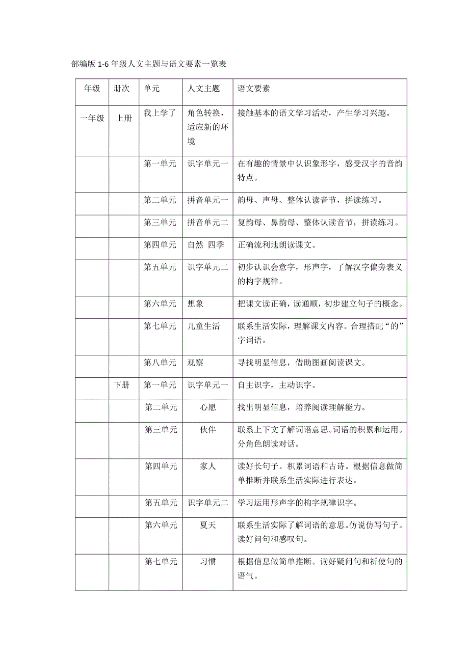 部编版16年级人文主题和语文要素.doc_第1页