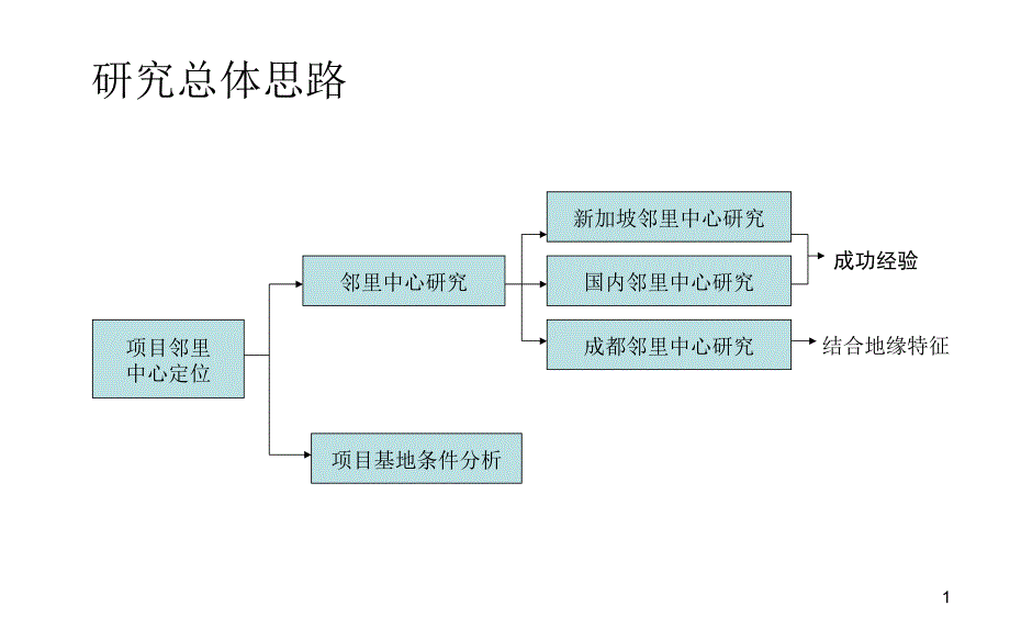 邻里中心模式及案例分析.ppt_第1页