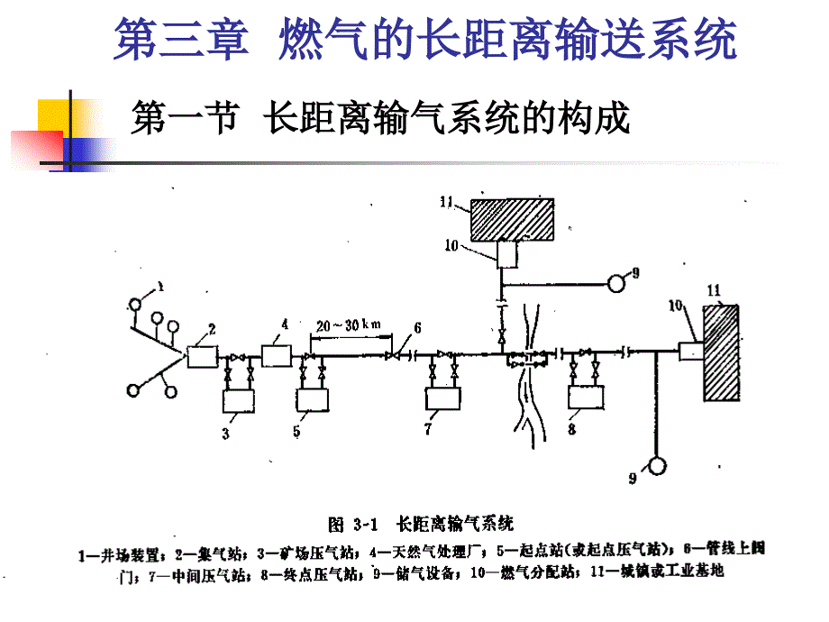 第3章燃气的长距离输送系统课件.ppt_第3页