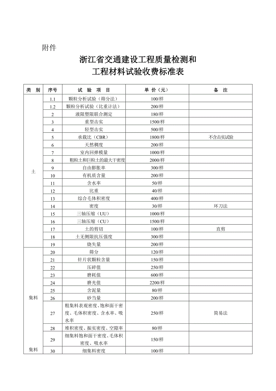 精品资料20212022年收藏浙江物价局关于调整交通建设工程质量检测和工程材料试验收费.doc_第2页