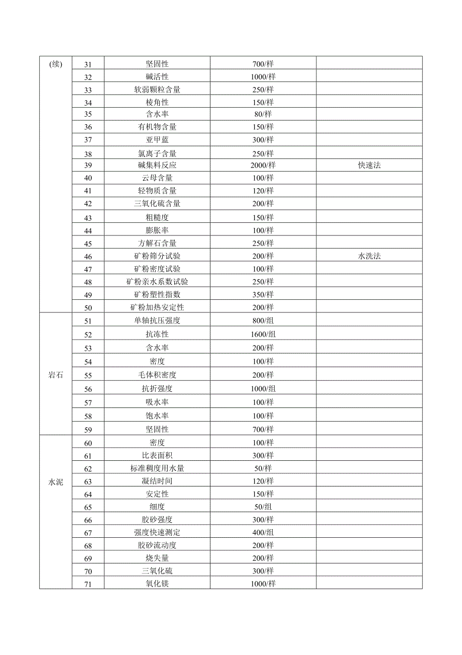精品资料20212022年收藏浙江物价局关于调整交通建设工程质量检测和工程材料试验收费.doc_第3页