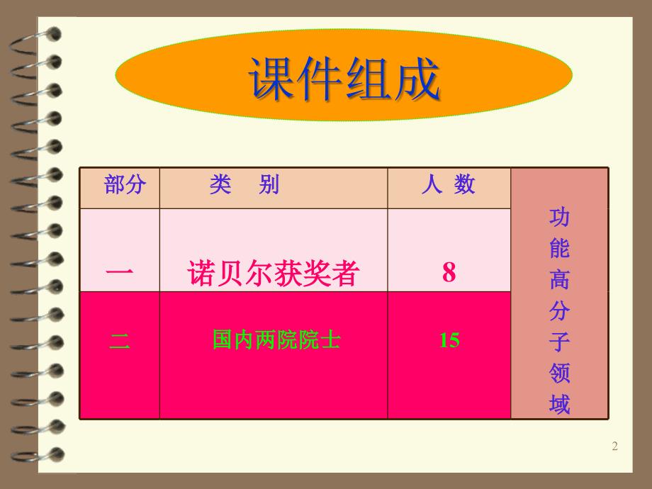 高分子界诺贝尔获奖者及国内院士介绍.ppt_第2页
