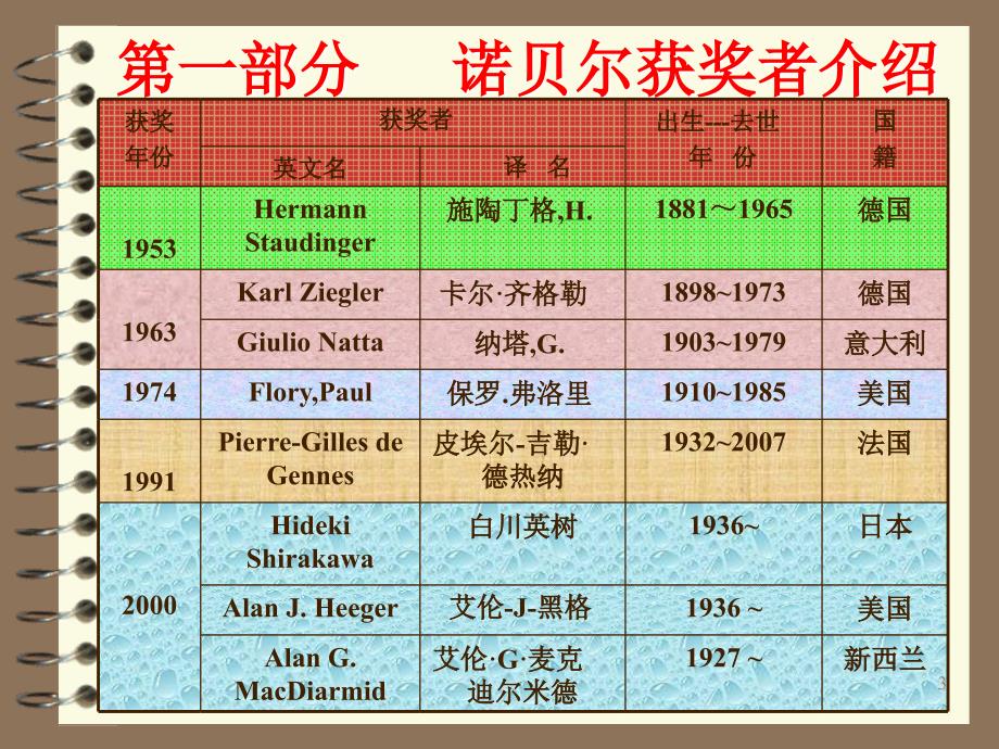 高分子界诺贝尔获奖者及国内院士介绍.ppt_第3页