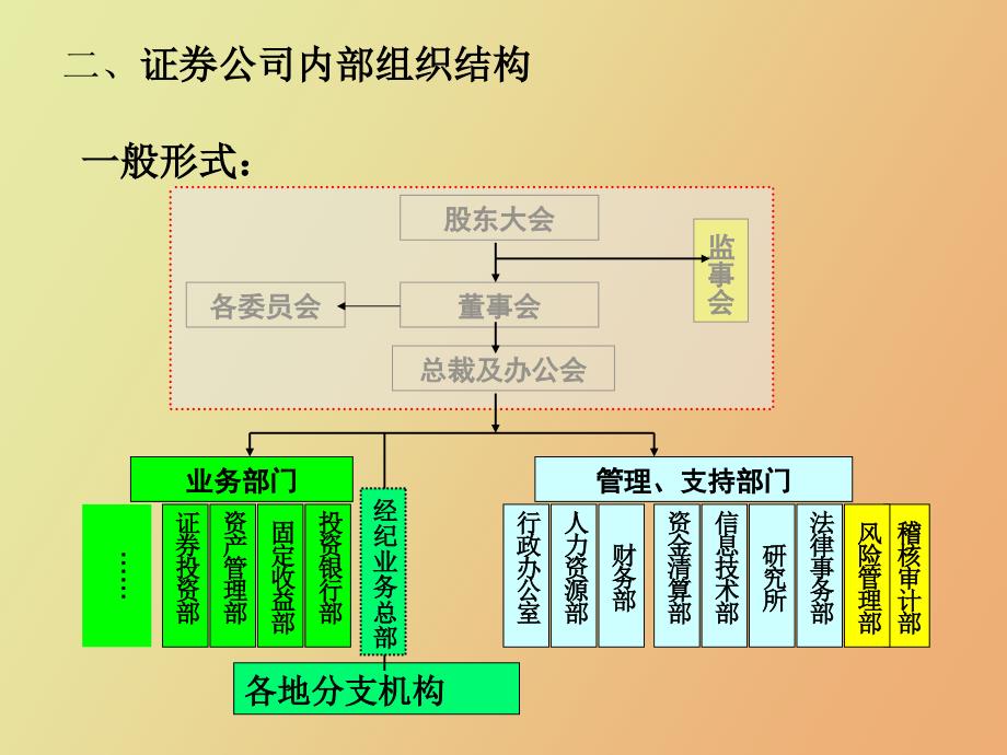 证券公司的运营和管理.ppt_第3页