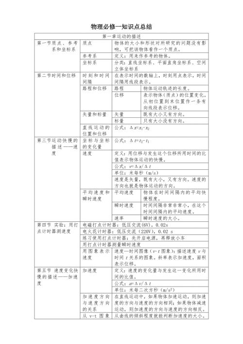 高一物理必修一知识点归纳整理.doc