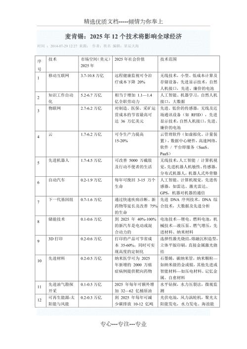 麦肯锡未来科技2025年12个核心技术.docx