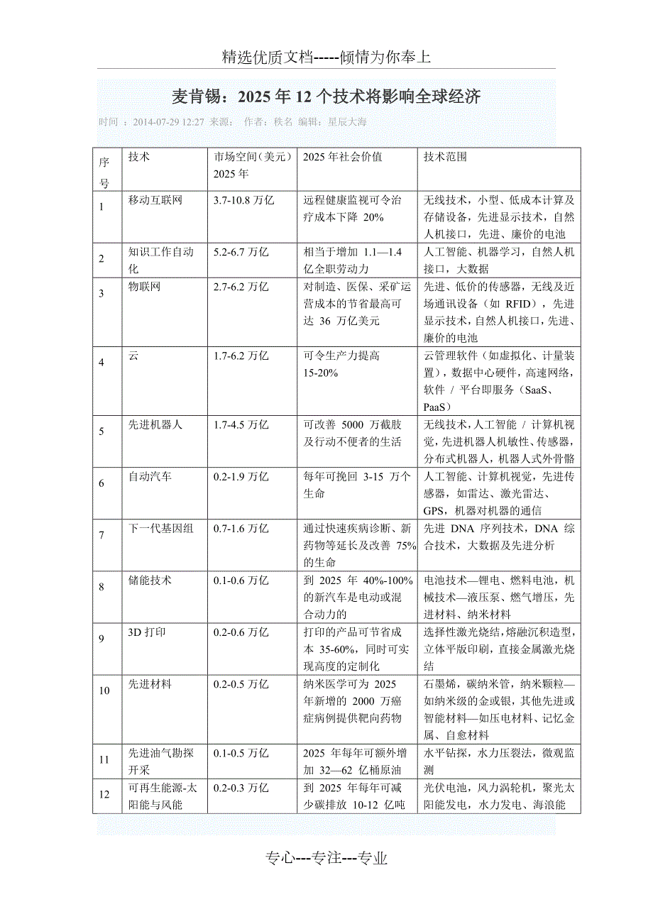 麦肯锡未来科技2025年12个核心技术.docx_第1页