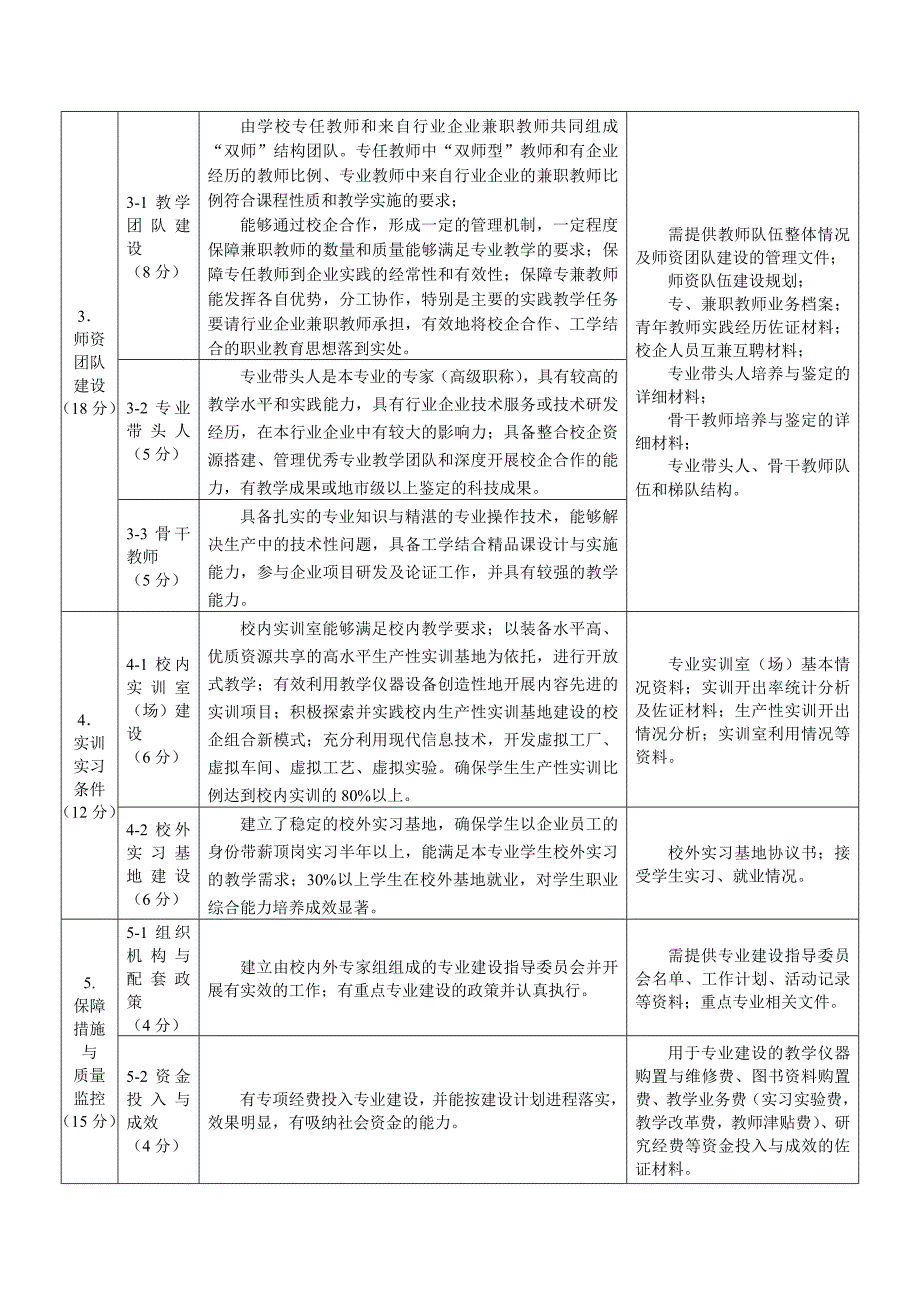 高等职业学校特色专业建设评选标准.doc_第2页