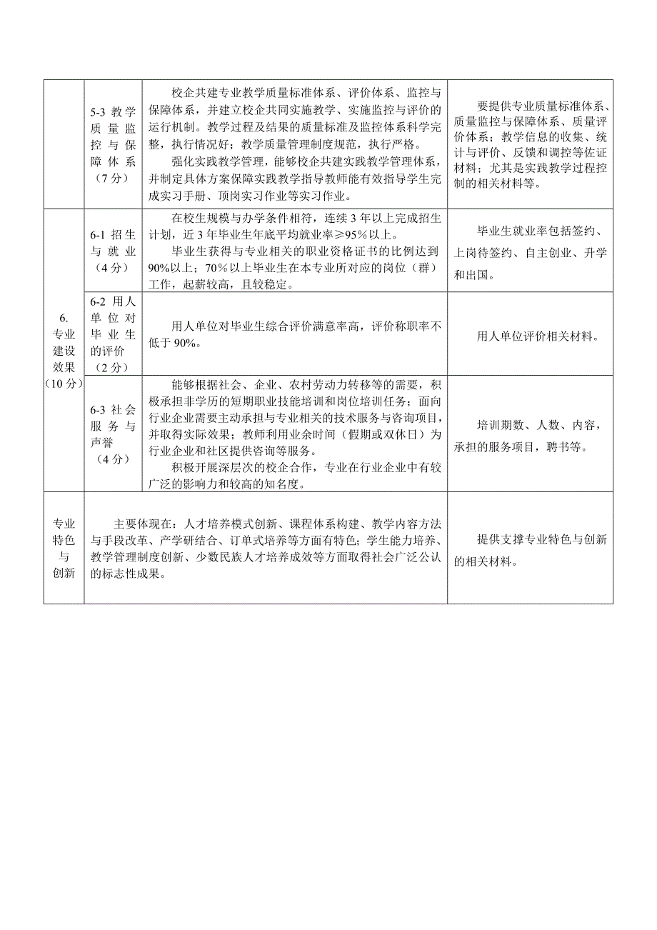 高等职业学校特色专业建设评选标准.doc_第3页