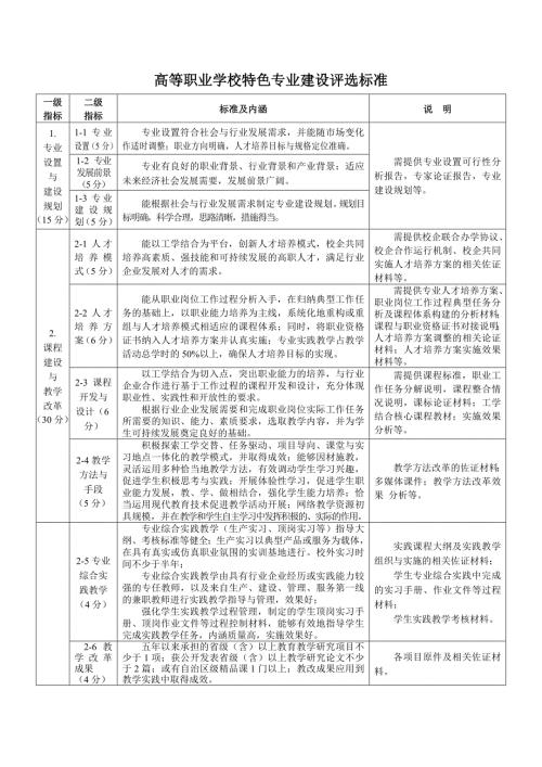 高等职业学校特色专业建设评选标准.doc