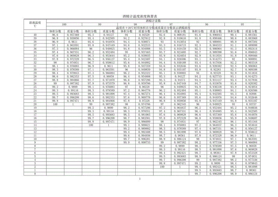 酒精浓度温度对照表.doc_第2页