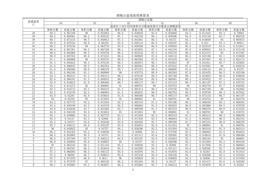 酒精浓度温度对照表.doc_第3页