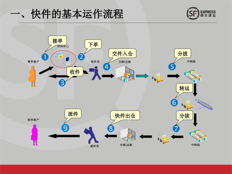 顺丰收派员入职培训系列课程收派标准流程.ppt_第3页