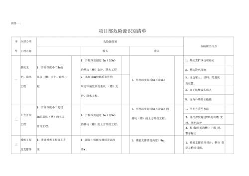 项目重大危险源辨识清单.docx
