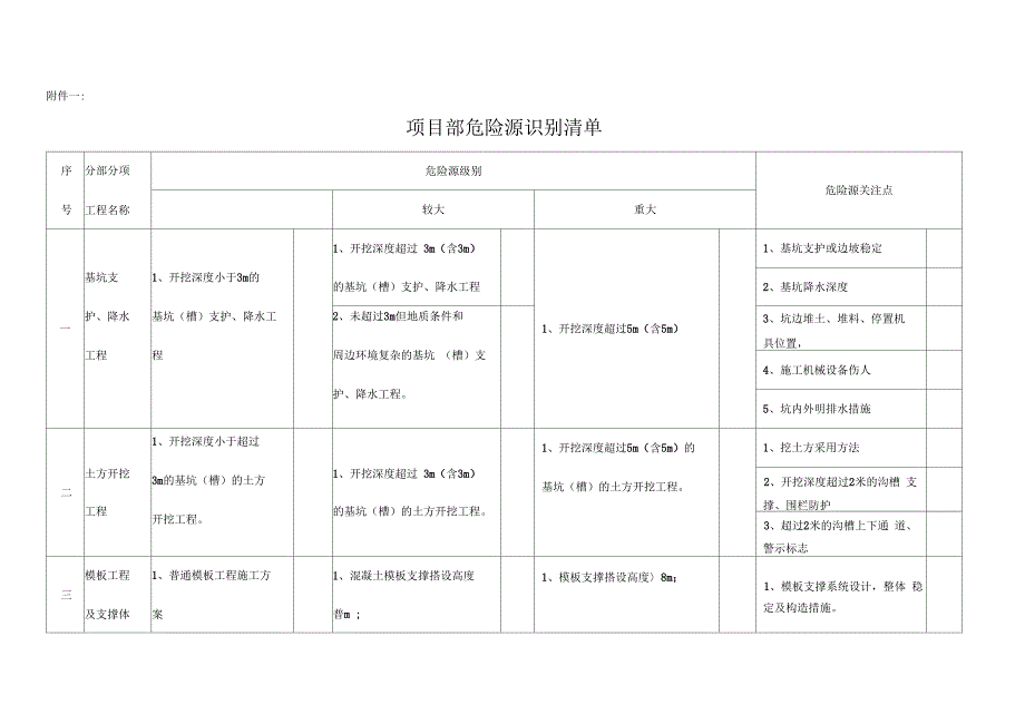 项目重大危险源辨识清单.docx_第1页