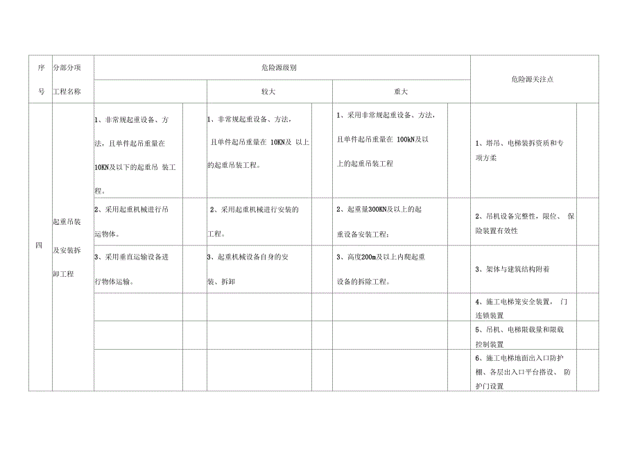 项目重大危险源辨识清单.docx_第3页