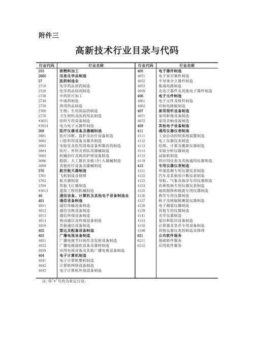 高新技术行业目录与代码.doc