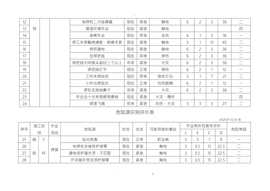 高速公路机电安装工程危险源识别评价清单.doc_第2页