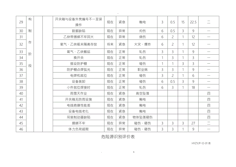 高速公路机电安装工程危险源识别评价清单.doc_第3页