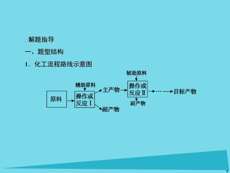高考化学总复习专题讲座3无机化工流程题的突破方法课件.ppt_第3页