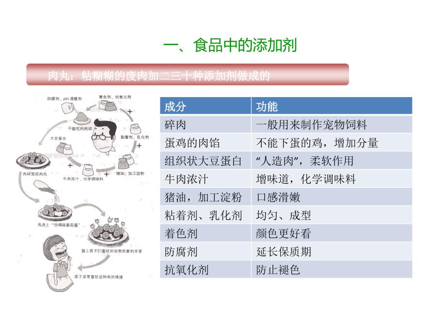食品真相PPT课件.ppt_第3页