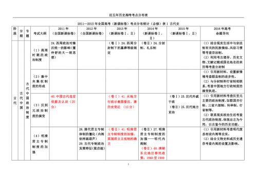 近五年历史高考考点分布表.doc