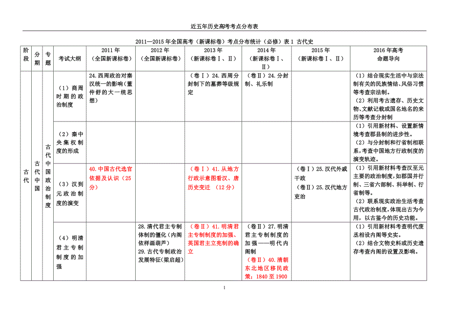 近五年历史高考考点分布表.doc_第1页