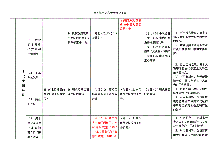 近五年历史高考考点分布表.doc_第2页
