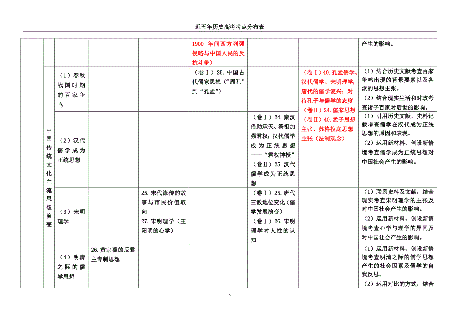 近五年历史高考考点分布表.doc_第3页