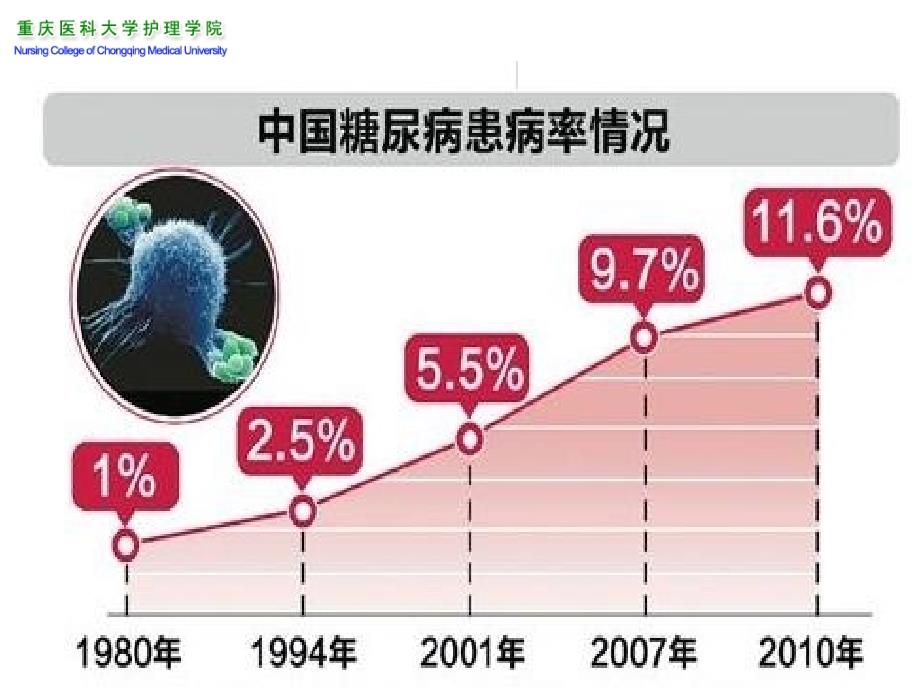 糖尿病小讲课PPT课件.ppt_第2页