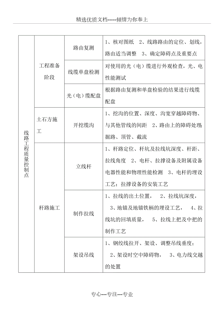 通信工程线路工程质量控制点总结.docx_第1页