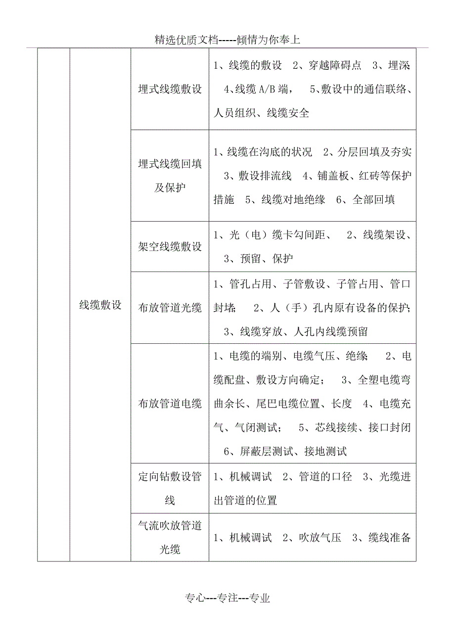 通信工程线路工程质量控制点总结.docx_第2页