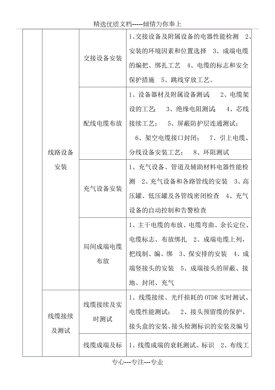 通信工程线路工程质量控制点总结.docx_第3页