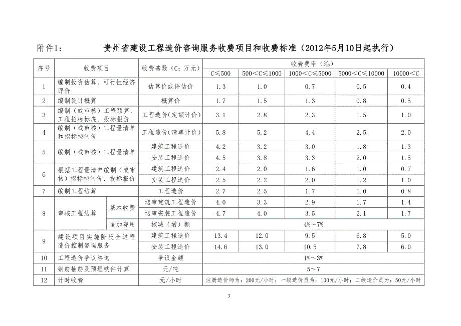 贵州省建设工程造价咨询服务收费项目和收费标准.贵州省物价局.doc_第3页