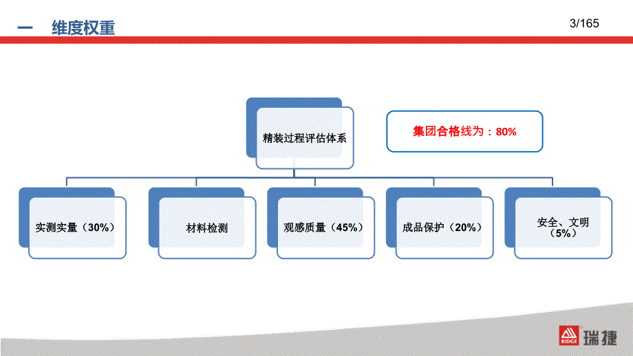 融创地产精装修评估质量控制要点.pptx_第3页