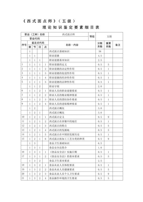 西式面点师哥5级鉴定要素细目表.doc